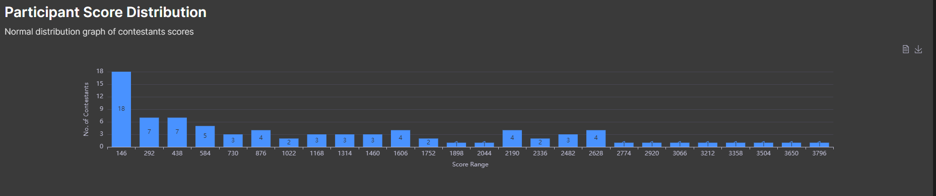 Participant Score Distribution