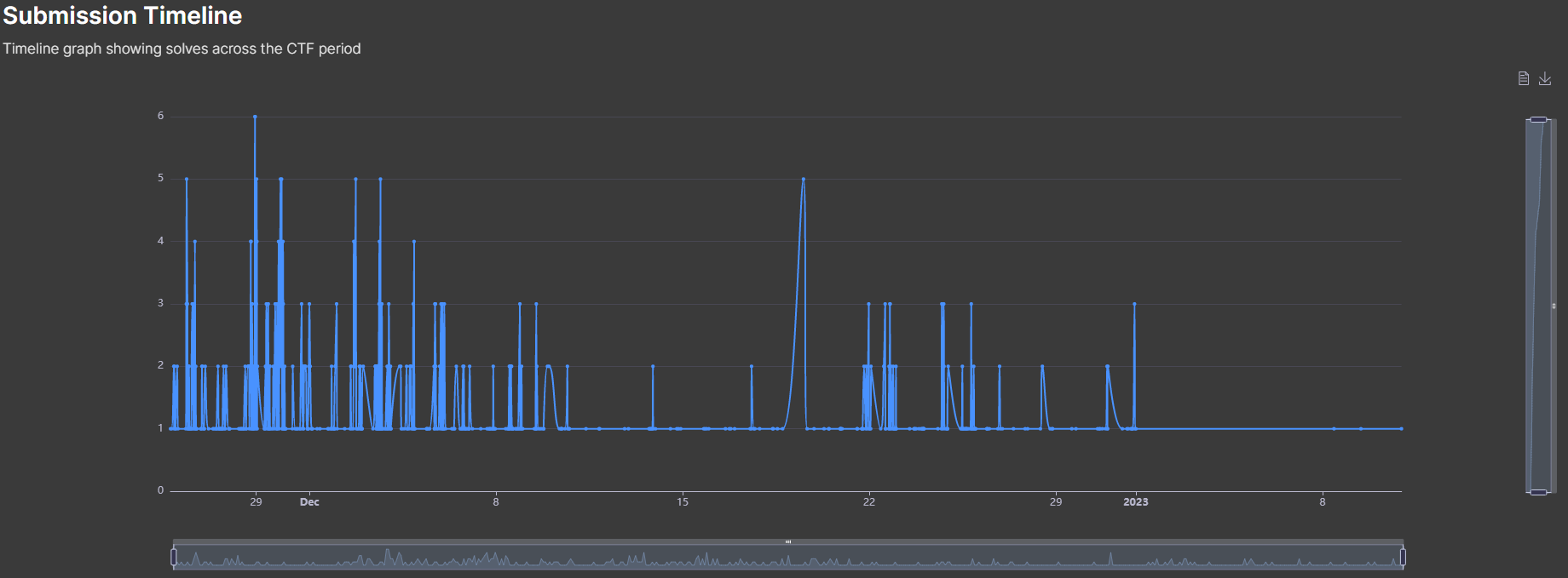 Submission Timeline